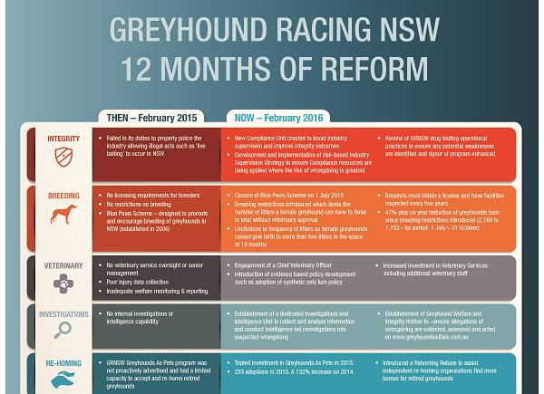 12 MONTHS OF REFORM: Greyhound Racing NSW posted this image at 2pm after Mike Baird announced the industry would be banned. 