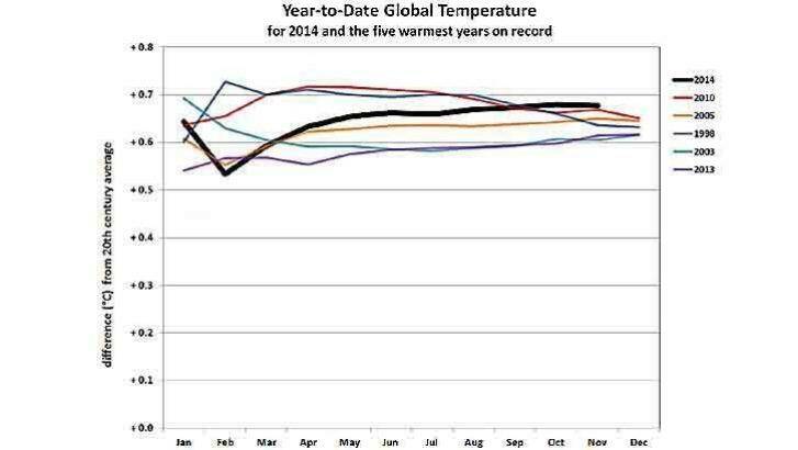 Year-to-date global temperatures have 2014 as warmest on record. Photo: NOAA