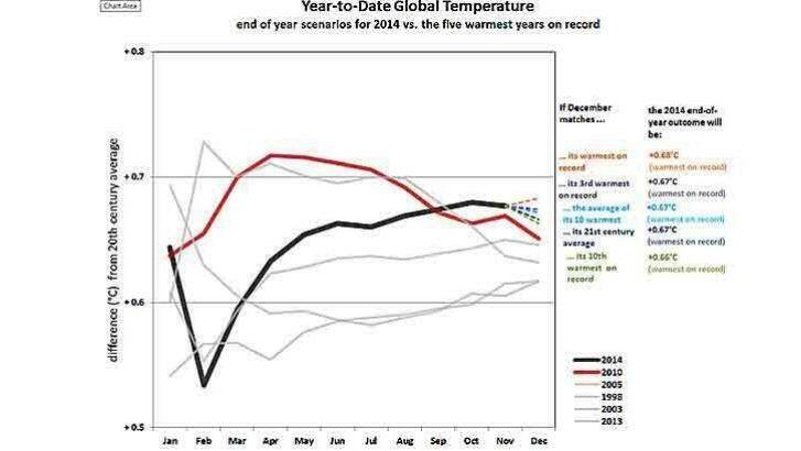 How December would have to cool off markedly for 2014 not to be hottest calendar year. Photo: NOAA