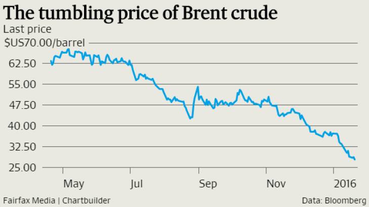 The price of oil has fallen almost 60 per cent since the start of June 2015.