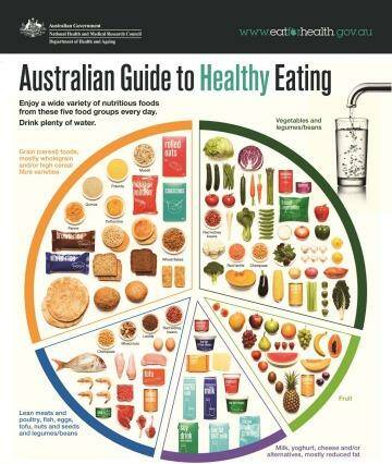 The Department of Health and Ageing's recommended diet. Photo: The Department of Health and Ageing