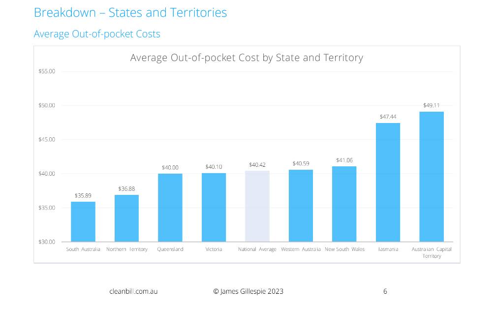 A state and territory breakdown of out-of-office costs.