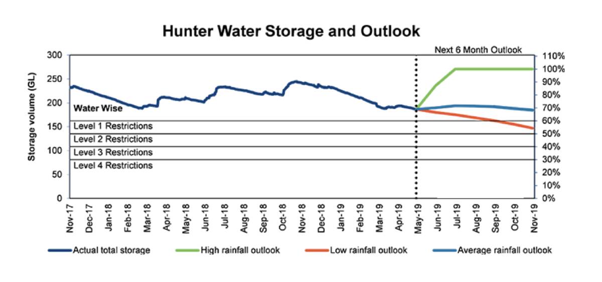 PREDICTIONS: Hunter Water modelling which shows the best and worst case scenario for the rest of 2019. Source: Hunter Water