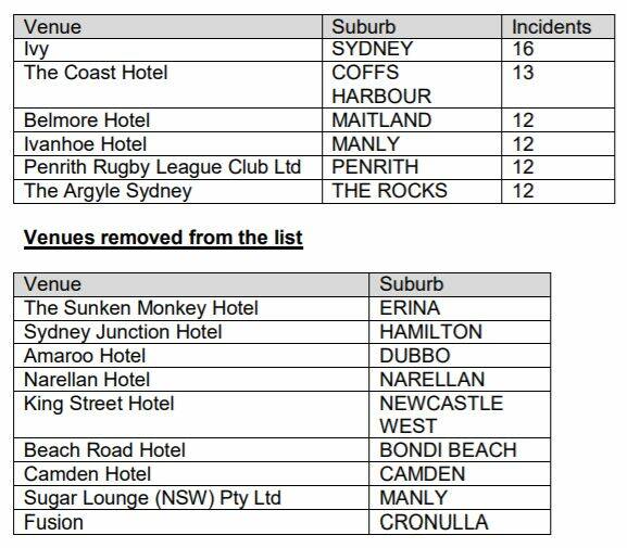NAMED AND SHAMED: The list of hotels (provided by NSW Liqour and Gaming) that made the list including The Belmore Hotel (top) and those taken off the list (bottom).
