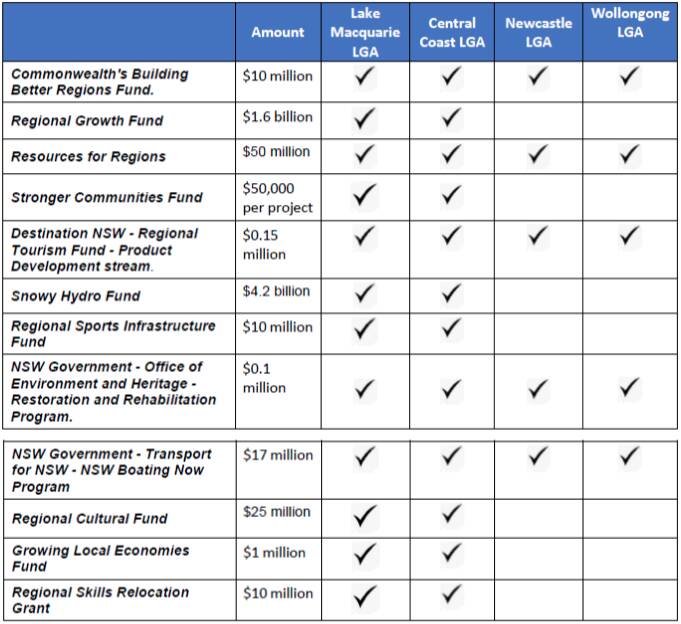 A table showing Newcastle's access to various state regional funding streams compared with Lake Macquarie, Central Coast and Wollongong. Source: Hunter Research Foundation Centre