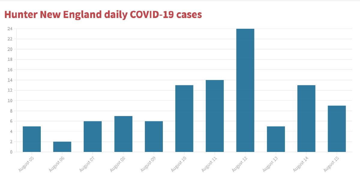 New COVID numbers: Hunter cases stabilise but concern over Maitland figures