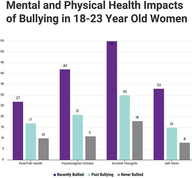 Mental and physical health impacts of bullying on young women.