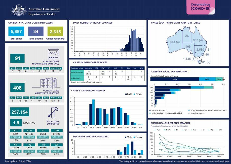 Data on coronavirus cases will be updated each day as a dashboard by the federal government. Picture: Australian Government