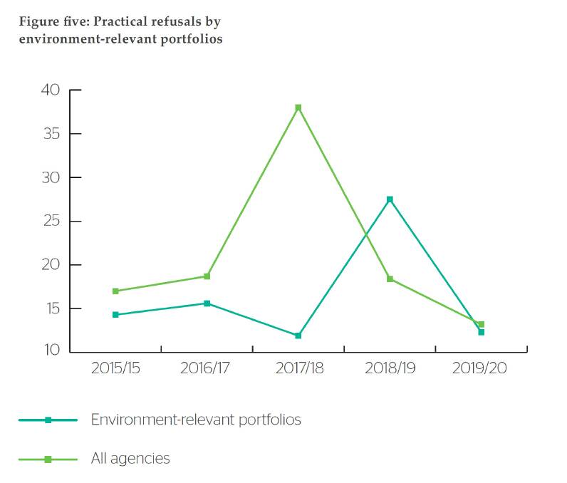 Practical refusals by environment-related portfolios spiked in 2018/9 when compared to other agencies. Picture: Australian Conservation Foundation